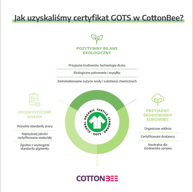 Jak przebiega certyfikacja gots? 